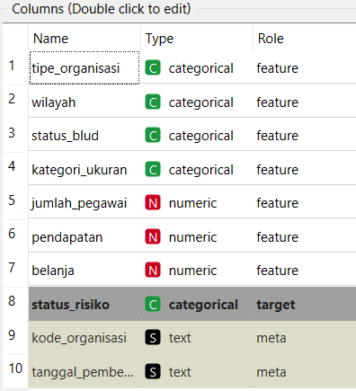Visualisasi Confusion Matrix dan Decision Tree Klasifikasi Risiko Keuangan Organisasi Publik